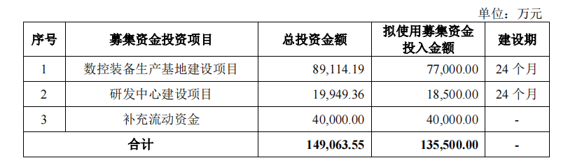 乔锋智能上市ipo丨深耕机床行业多年,或迎行业发展新机遇