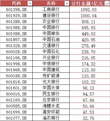 红利资产年报现金分红热情高涨,资金持续涌入中证红利