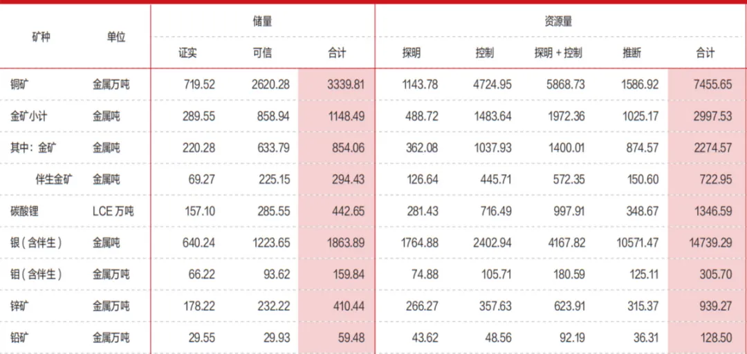 都在全球各地到处买矿,国运蒸蒸日上,各企业的资源储量也是节节攀升