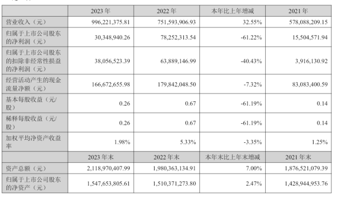 华绿生物2023年净利3034.89万同比下滑61.22% 董事长余养朝薪酬78.