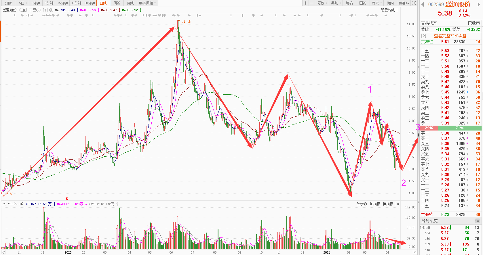23晚评:广哈通信单针探底洗走胆小鬼!