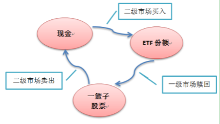 ETF的套利原理及套利策略？_财富号_东方财富网