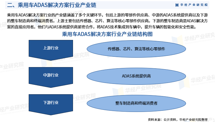 2024年中国乘用车adas解决方案行业深度研究报告:相关政策,产业链