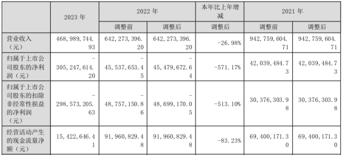 南极光2023年亏损3.05亿同比亏损增加 董事长姜发明薪酬60.63万