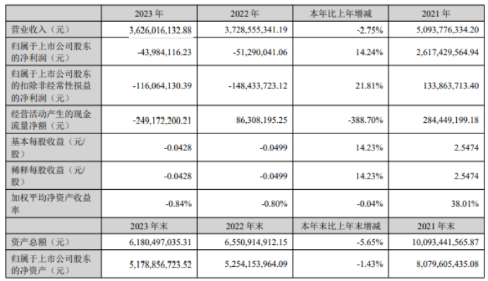 41万同比亏损减少 董事长李安平薪酬10833万