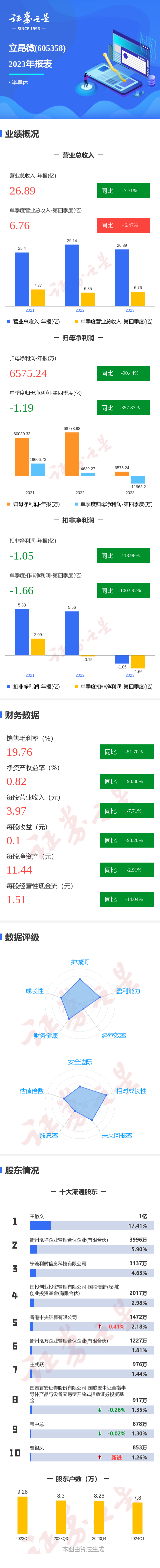 图解立昂微年报:第四季度单季净利润同比减357.87%