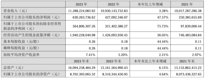 大洋电机2023年净利6.3亿同比增长47.57% 董事长鲁楚平薪酬193.6万