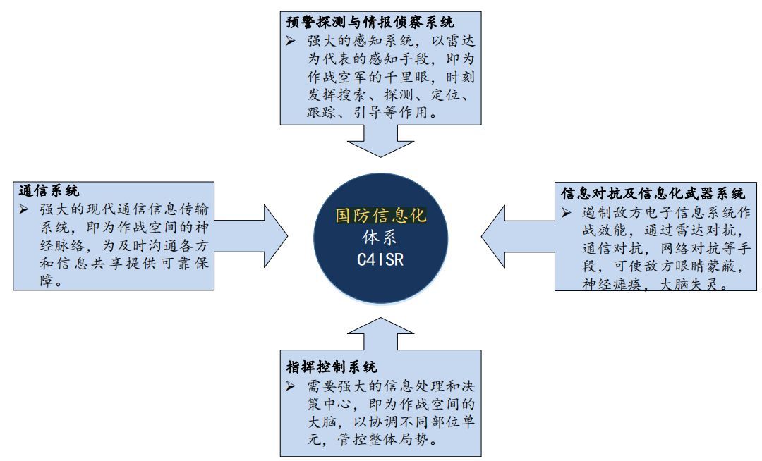 资料来源:邦彦技术招股说明书从产业链来看,国防军工信息化行业上游