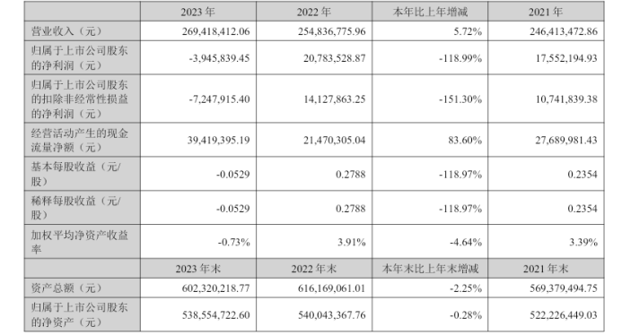 华业香料2023年亏损394.58万同比由盈转亏 董事长华文亮薪酬33.95万