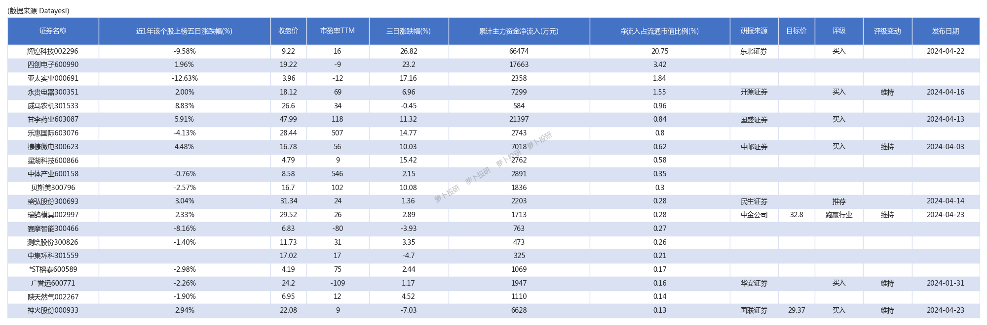 大力出奇迹！主力资金连续三日大力争夺辉煌科技、四创电子、亚太实业[24/04/23]_财富号_东方财富网