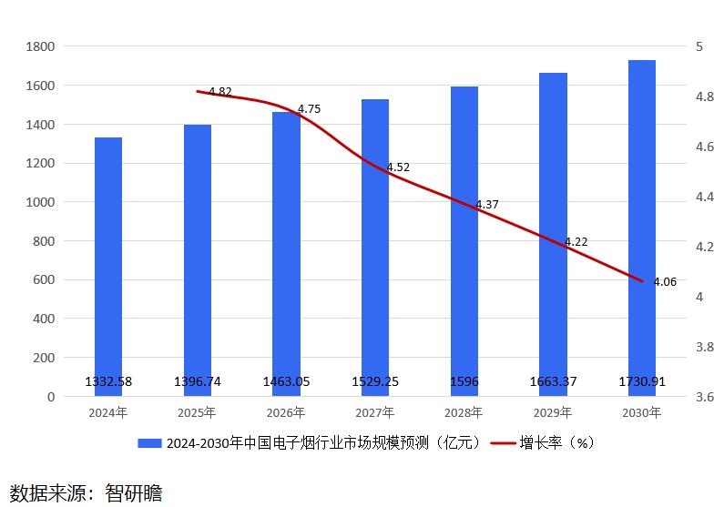 中国电子烟行业:市场规模将持续扩大