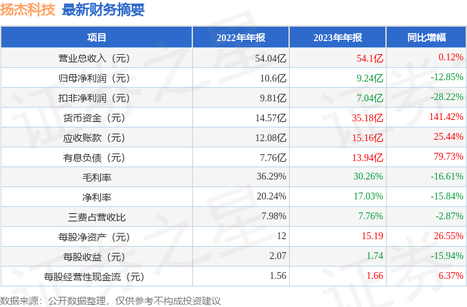 扬杰科技(300373)2023年年报简析:增收不增利