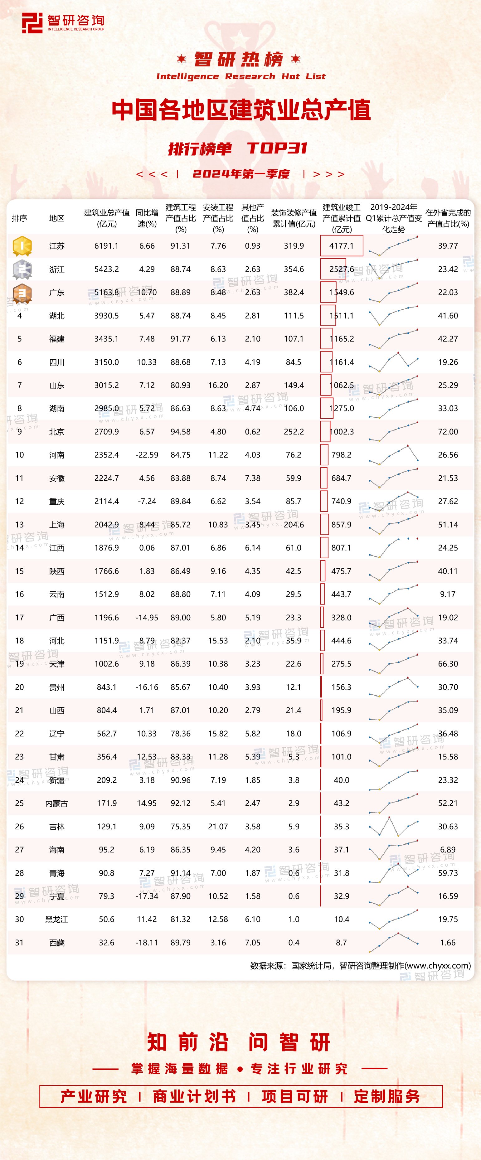 2024年第一季度中国各地区建筑业总产值排行榜:6个地区建筑业同比有所