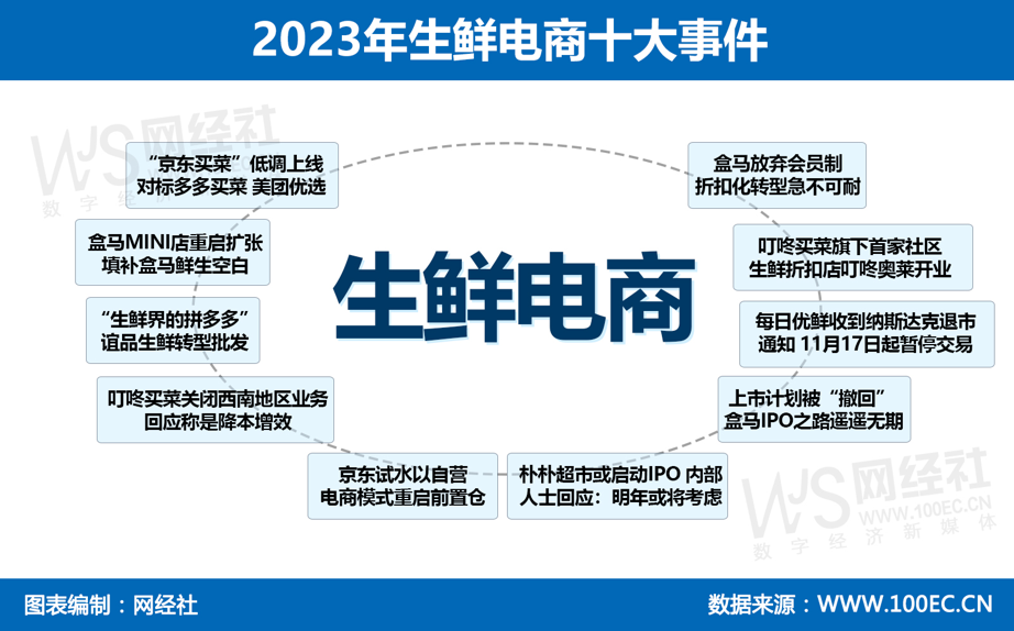 网经社:《2023年度中国生鲜电商&社区团购市场数据报告》发布