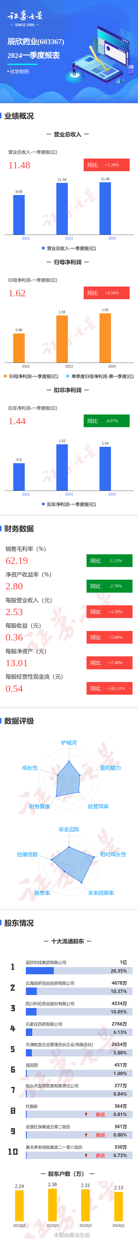 图解辰欣药业一季报:第一季度单季净利润同比增4.50%