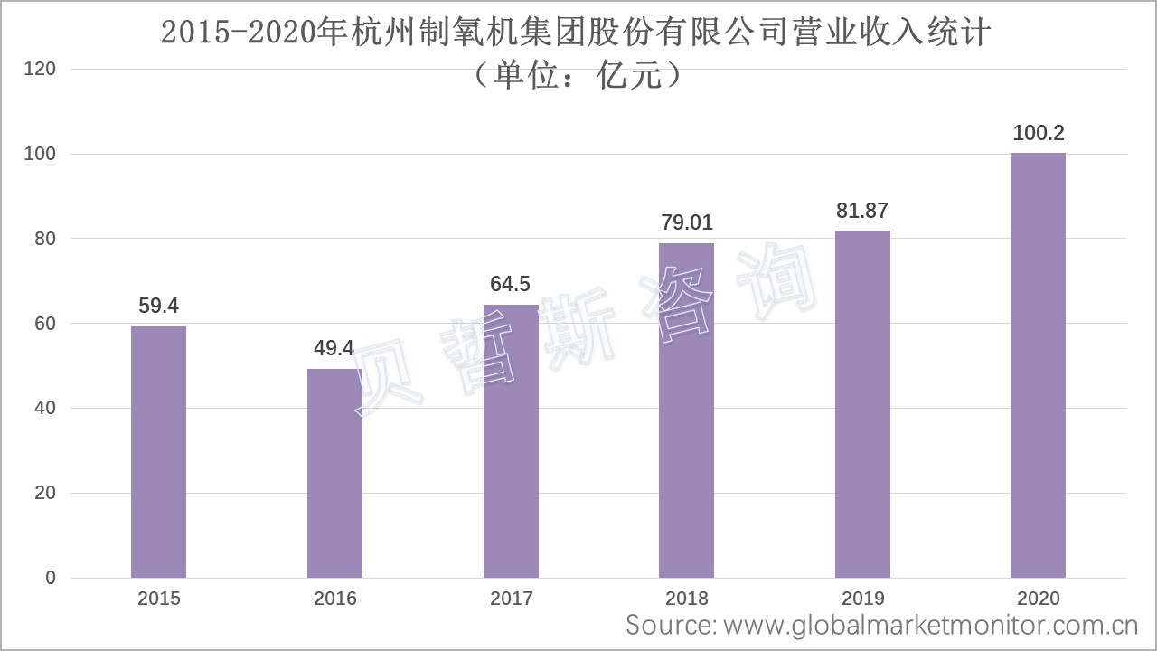 空分设备行业龙头—杭氧股份2020年营收突破百亿