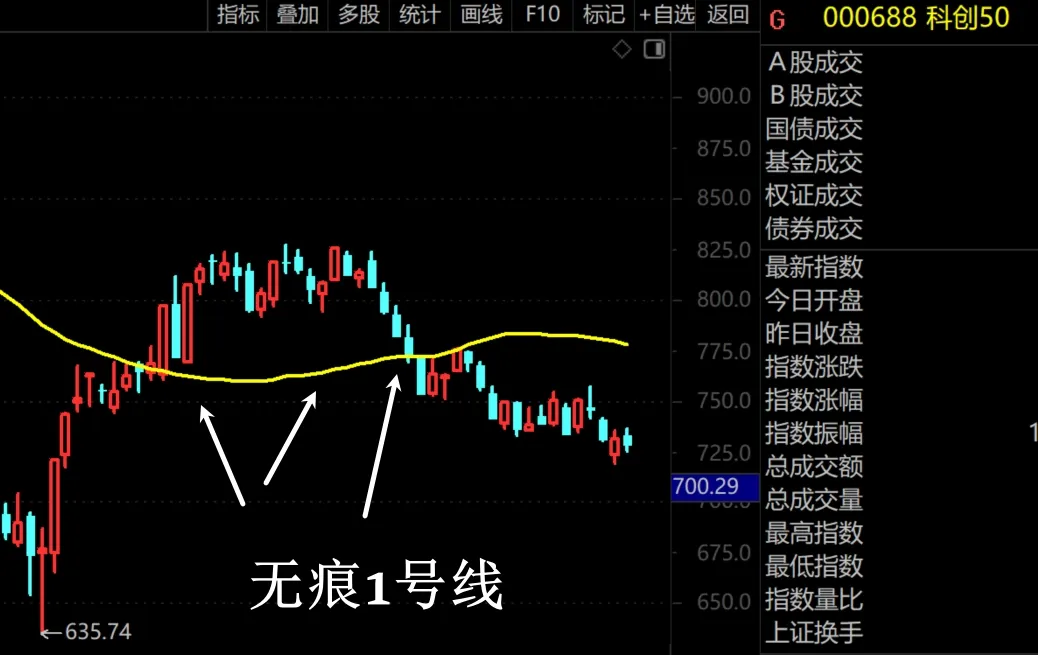 无痕1号线有效跌破第一天  第7张