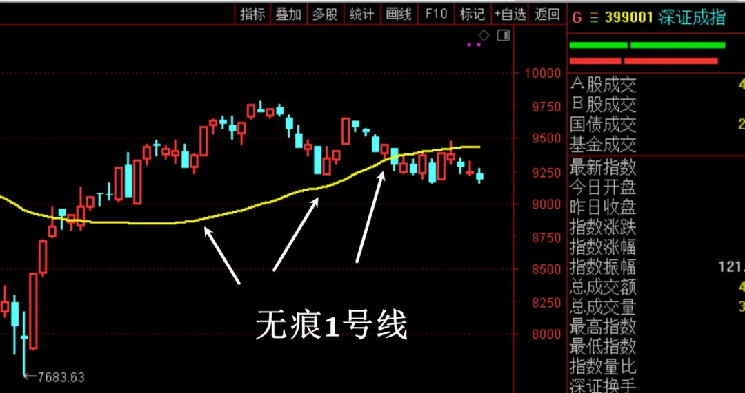 无痕1号线有效跌破第一天  第5张