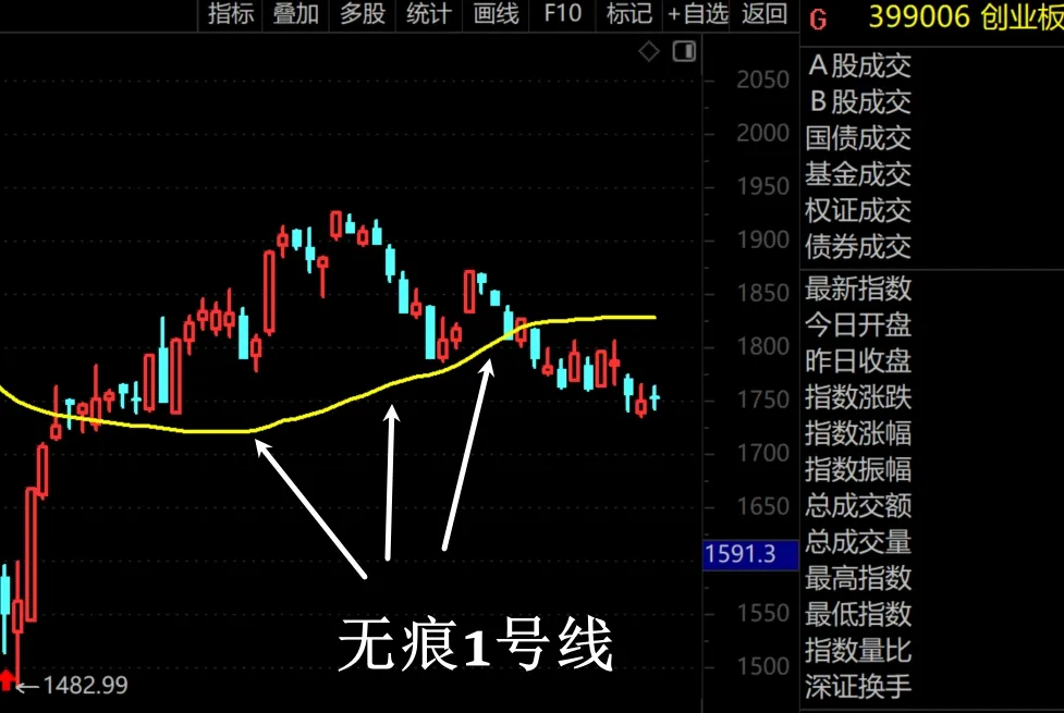 无痕1号线有效跌破第一天  第6张