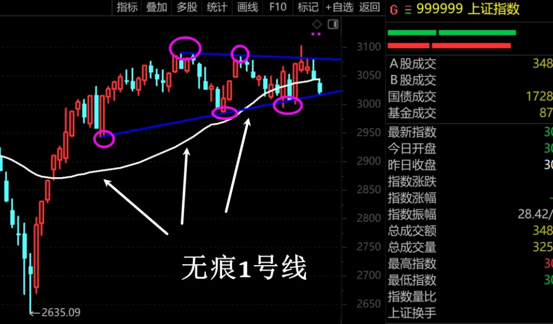 无痕1号线有效跌破第一天  第4张