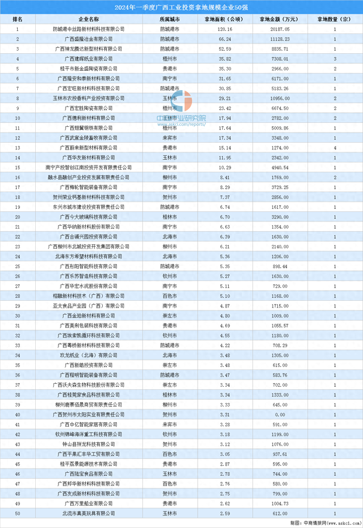 中商产业研究院还提供产业大数据,产业情报,行业研究报告,行业白皮书