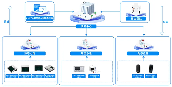 乐普心安宝及心电图机,助力安康市搭建"心电一张网",打通全域"生命线"