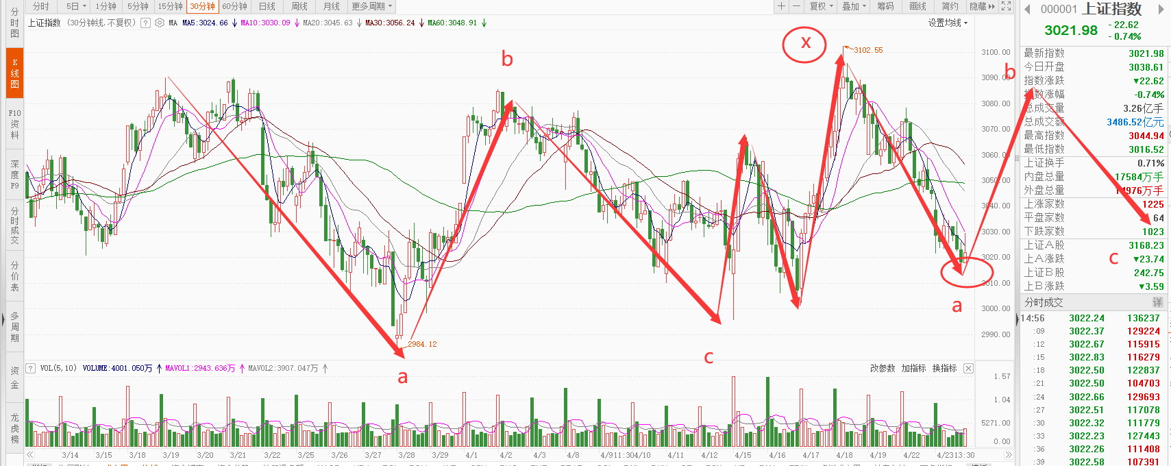 23晚评:广哈通信单针探底洗走胆小鬼!
