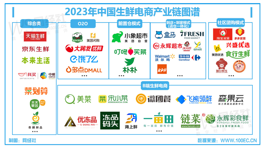 网经社:《2023年度中国生鲜电商&社区团购市场数据报告》发布
