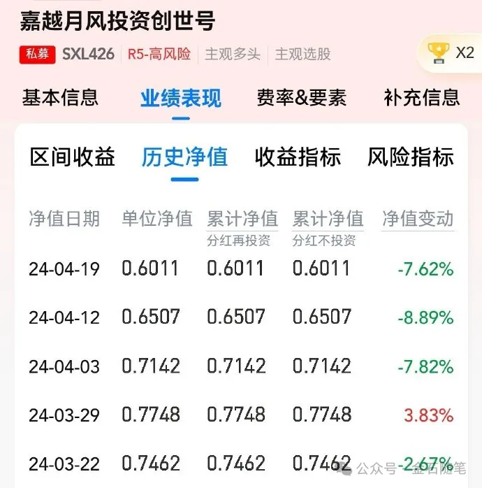 网红私募炒顶比特币,净值连续三周暴跌.