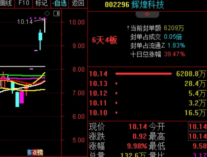 大盘挺住了，关注前期龙头股的动态！  第3张