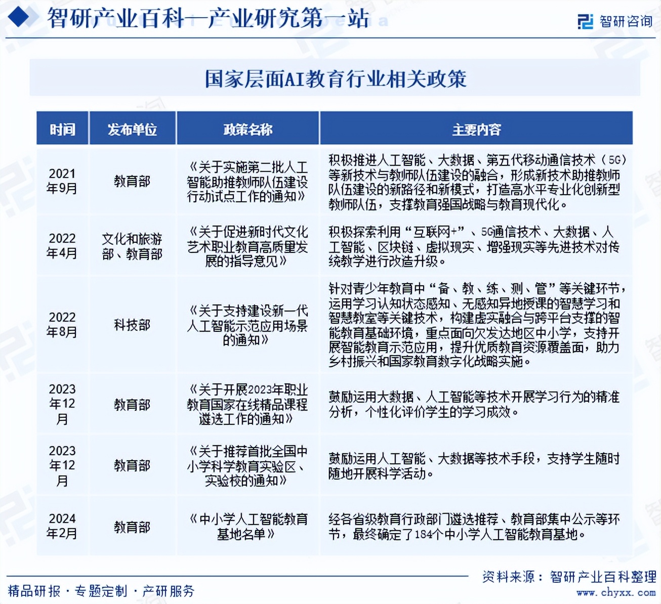 ai教育行业发展现状,市场规模,竞争格局及前景预测报告(智研咨询)