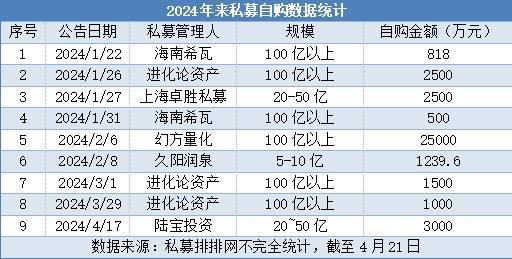 首页>创作中心>正文> 4月17日陆宝投资发布自有资金申购公告,并表示