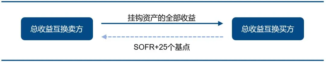 知识读本丨收益互换_财富号_东方财富网