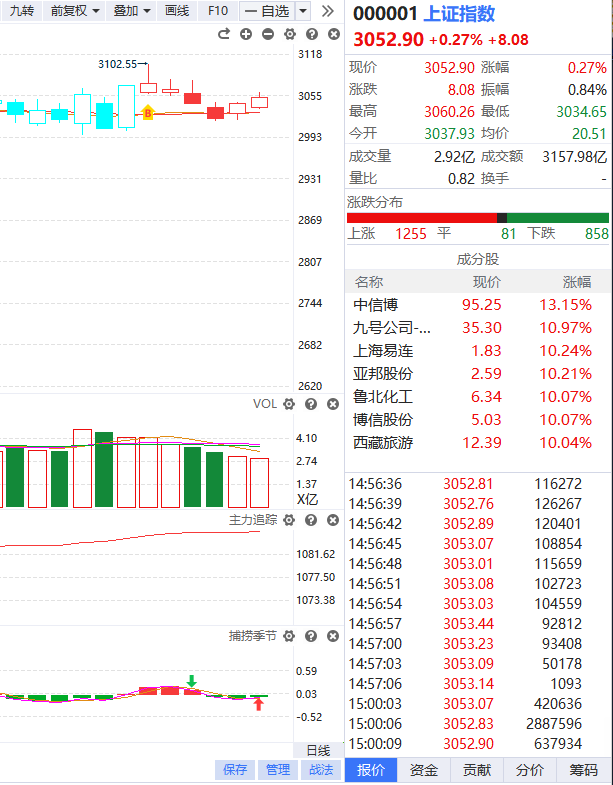 大盘走势分析二,软件信号解读沪指今日缩量反弹,深成指,创业板指冲高