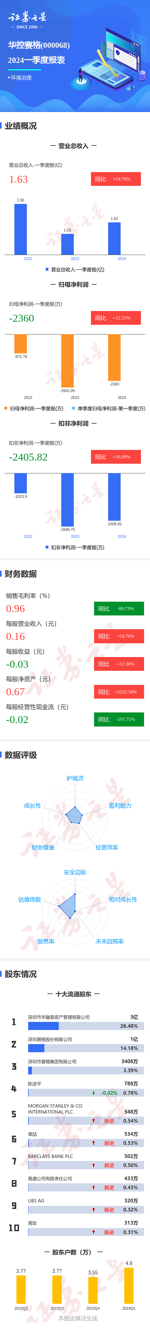 图解华控赛格一季报:第一季度单季净利润同比增12.33%