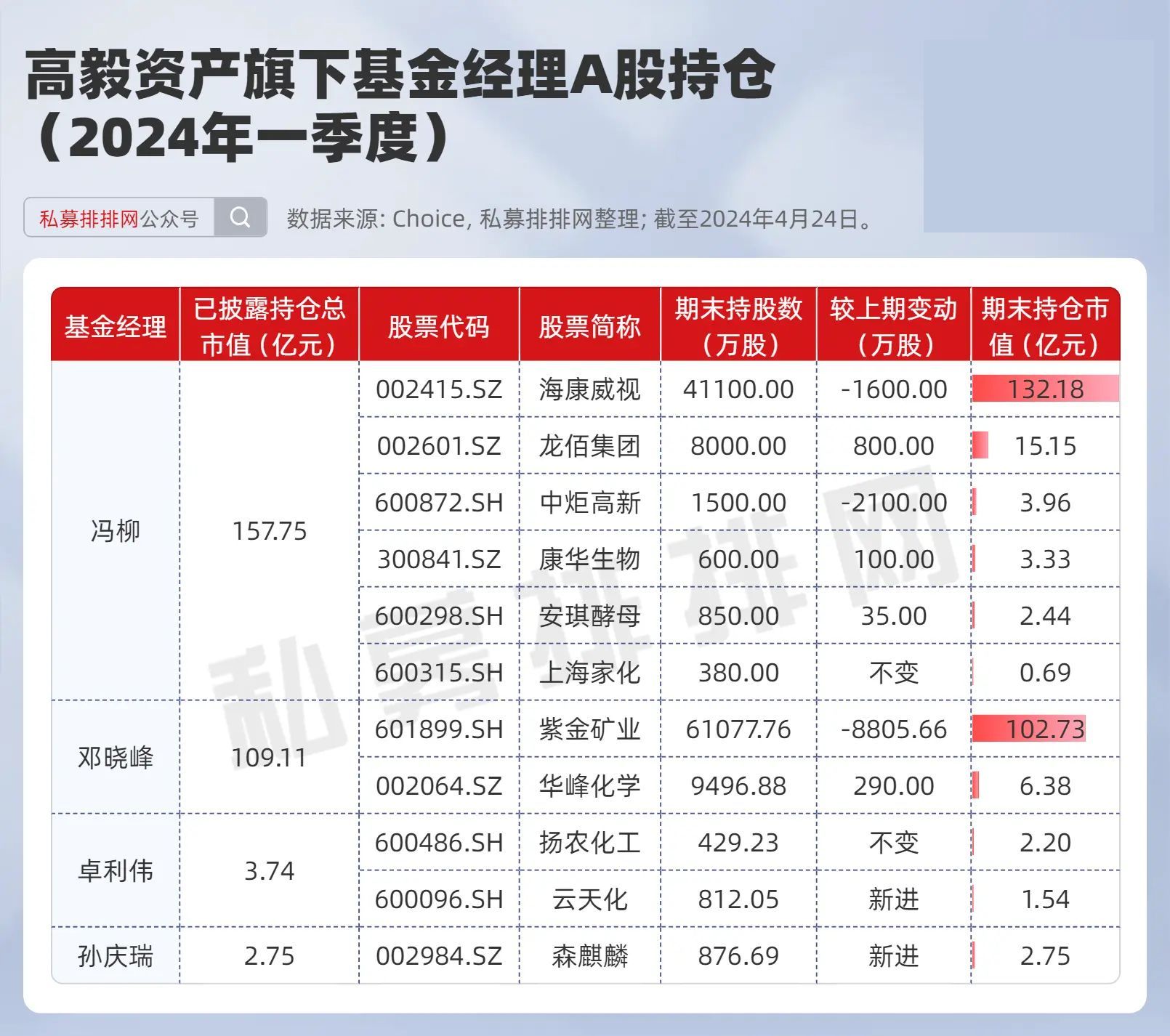 2021高毅晓峰十大持仓图片