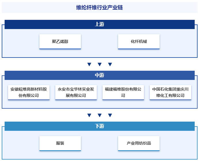 行业壁垒分析|智研产业百科词条【693】——维纶纤维