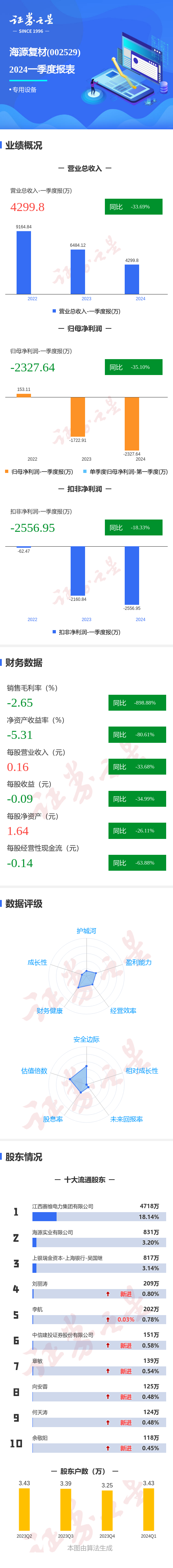 图解海源复材一季报:第一季度单季净利润同比减35.10%