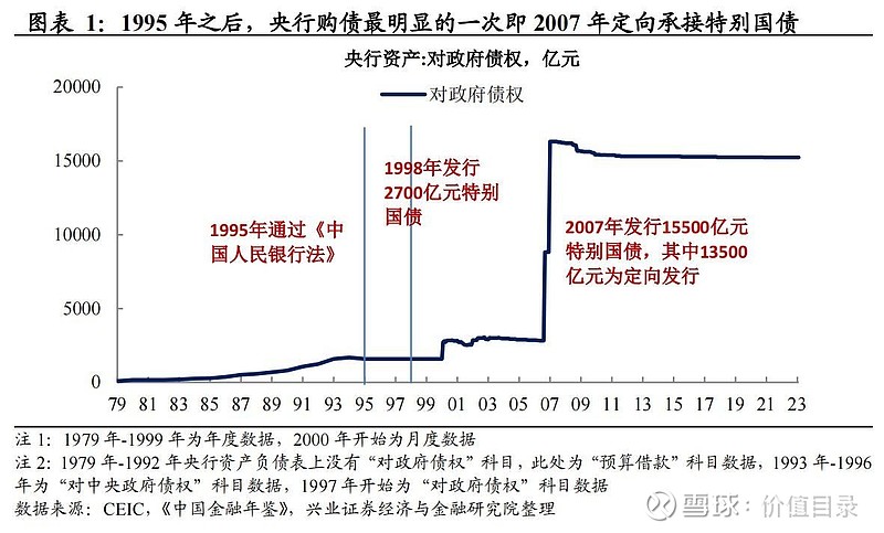 央行出售债券的目的不包括