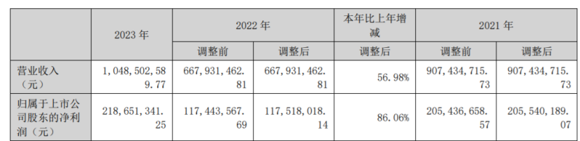 卫光生物2023年营收10.49亿净利2.19亿 董事长张战薪酬122.26万
