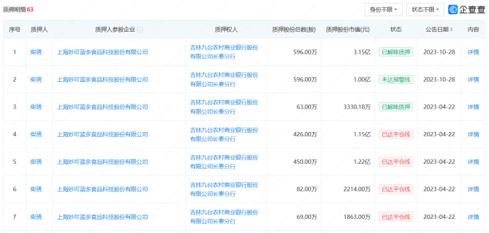 妙可蓝多CEO柴琇：我也很难过，股票从84元跌到13元，几十亿身价没有了