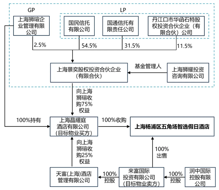 首页>创作中心>正文 事实上,铁狮门与鹏欣的该笔交易早有端倪.