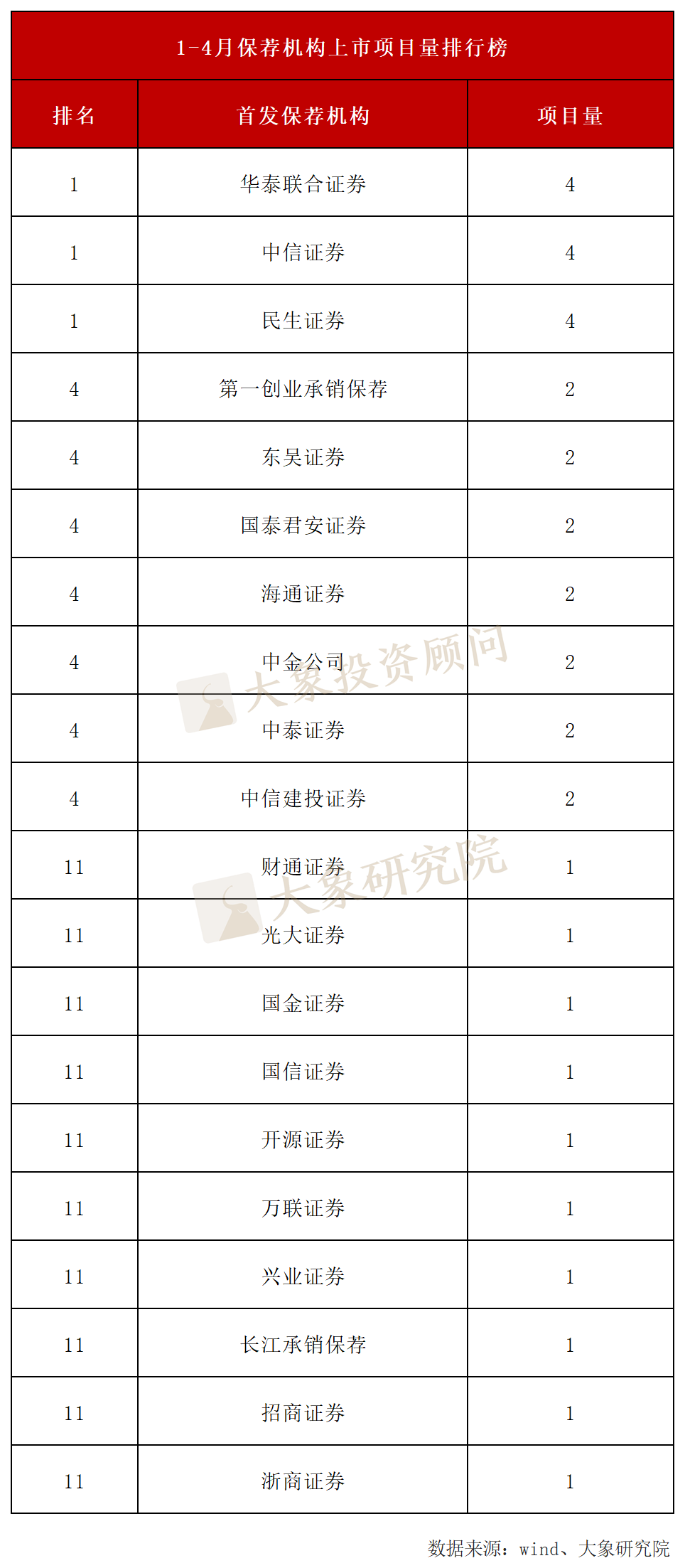 最新:1-4月ipo中介机构上市排行榜(保荐/会所/律所)