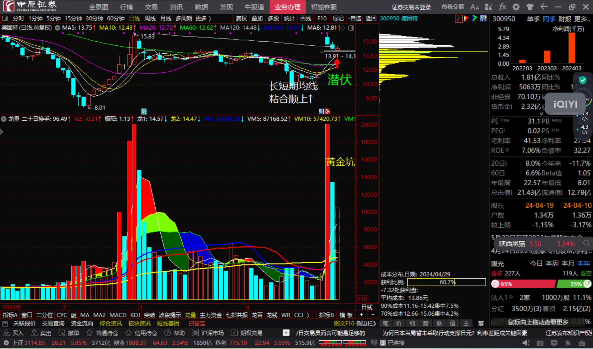 德固特300950长短期均线"粘合顺上↑"看多跟踪.
