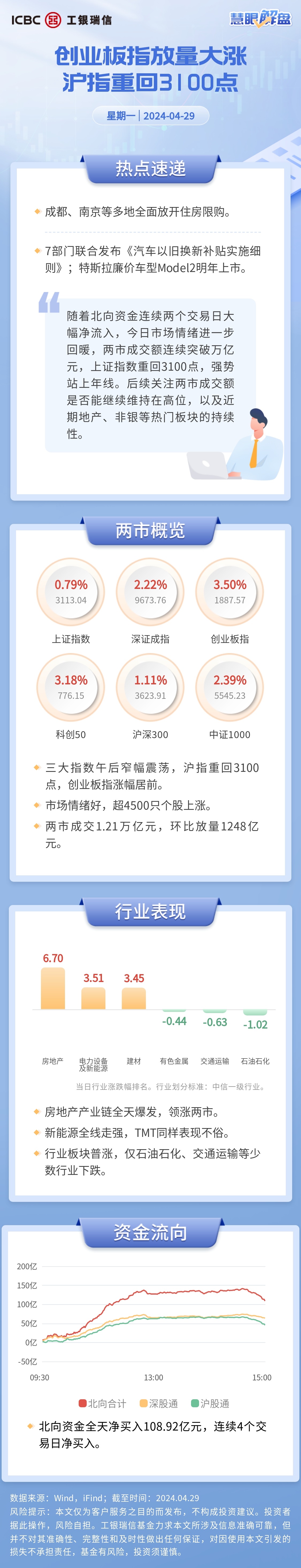 【慧眼解盘】创业板指放量大涨 沪指重回3100点_财富号_东方财富网