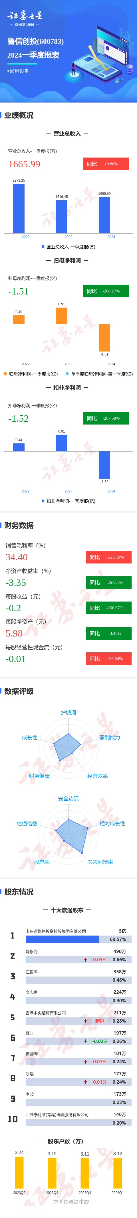 图解鲁信创投一季报:第一季度单季净利润同比减266.17
