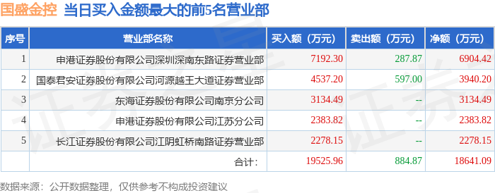 4月30日国盛金控(002670)龙虎榜数据:游资方新侠上榜