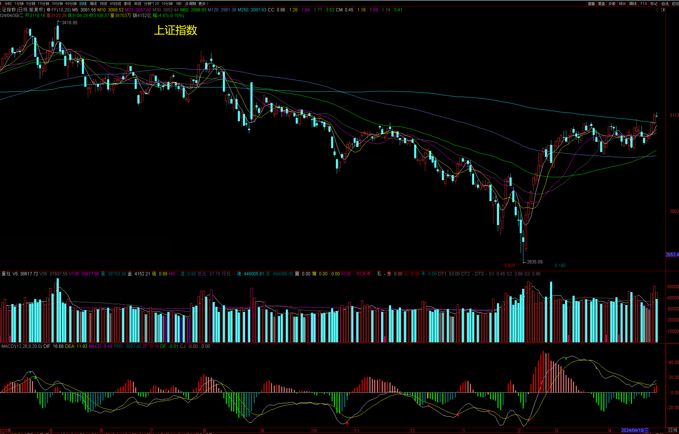 终于可以放心了!红5月可期,节后将长阳爆发?