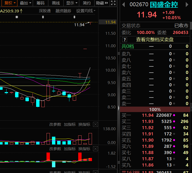 券商板块的龙头都是过程中交易出来的,他有几个特点:1.持续涨停.