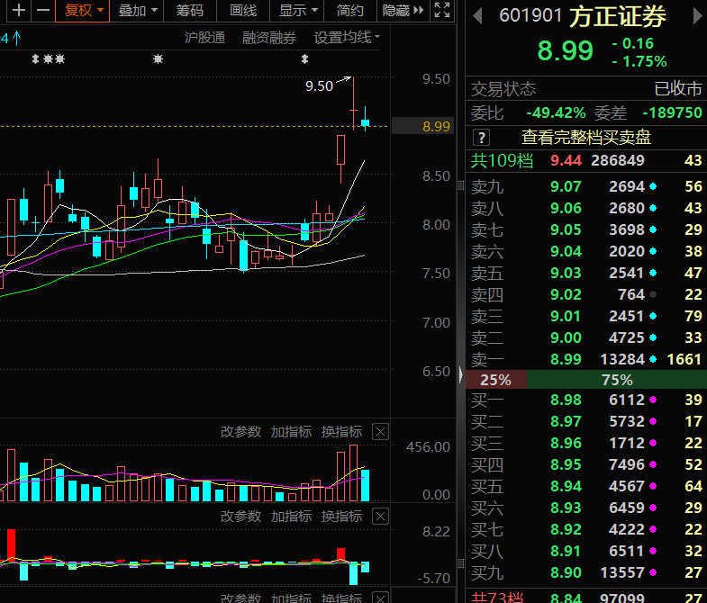 券商板块的龙头都是过程中交易出来的,他有几个特点:1.持续涨停
